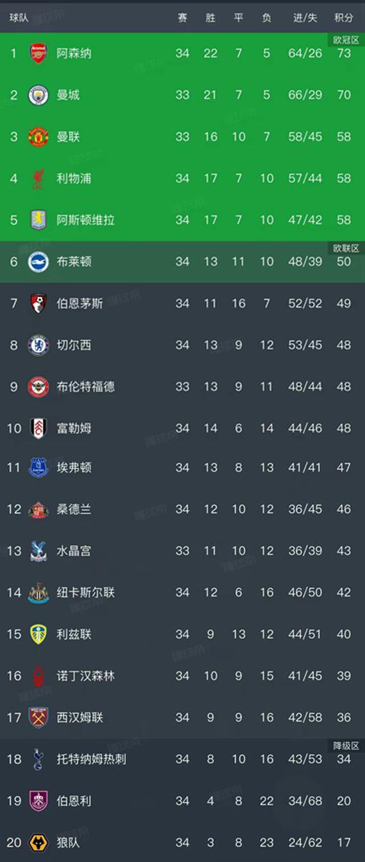 博鱼体育登录入口-随着阿森纳1-0，热刺1-0，英超最新排名出炉！阿森纳领先曼城3分